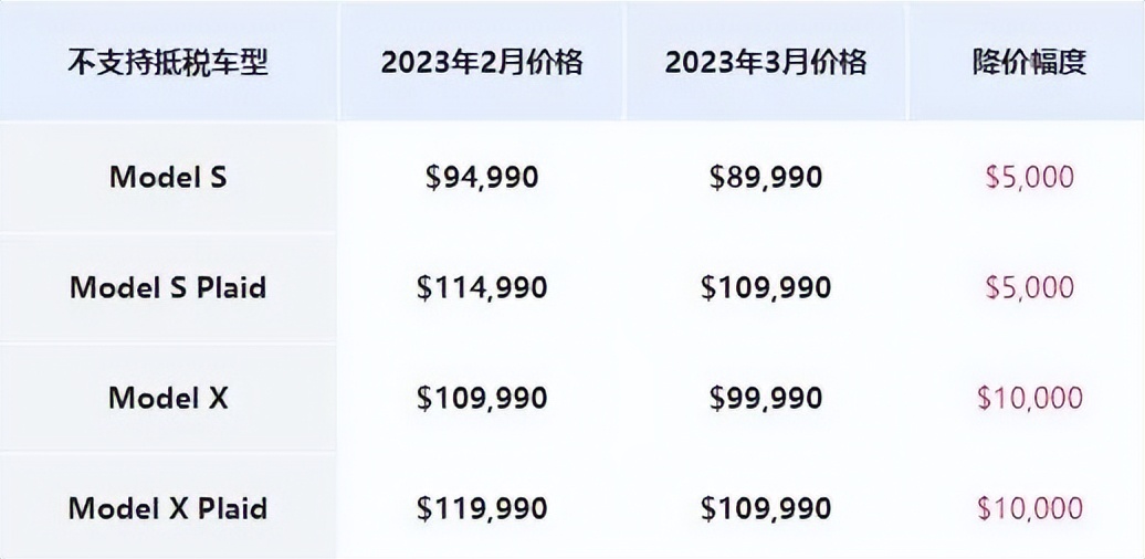 特斯拉又降价,特斯拉又降价了国产新能源会跟吗