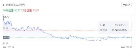 倍轻松上市后股价暴跌近80%,倍轻松上市后业绩变脸