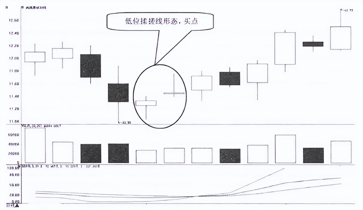 出现这种k线形态买进就能抓涨停,股票出现揉搓k线后怎么走
