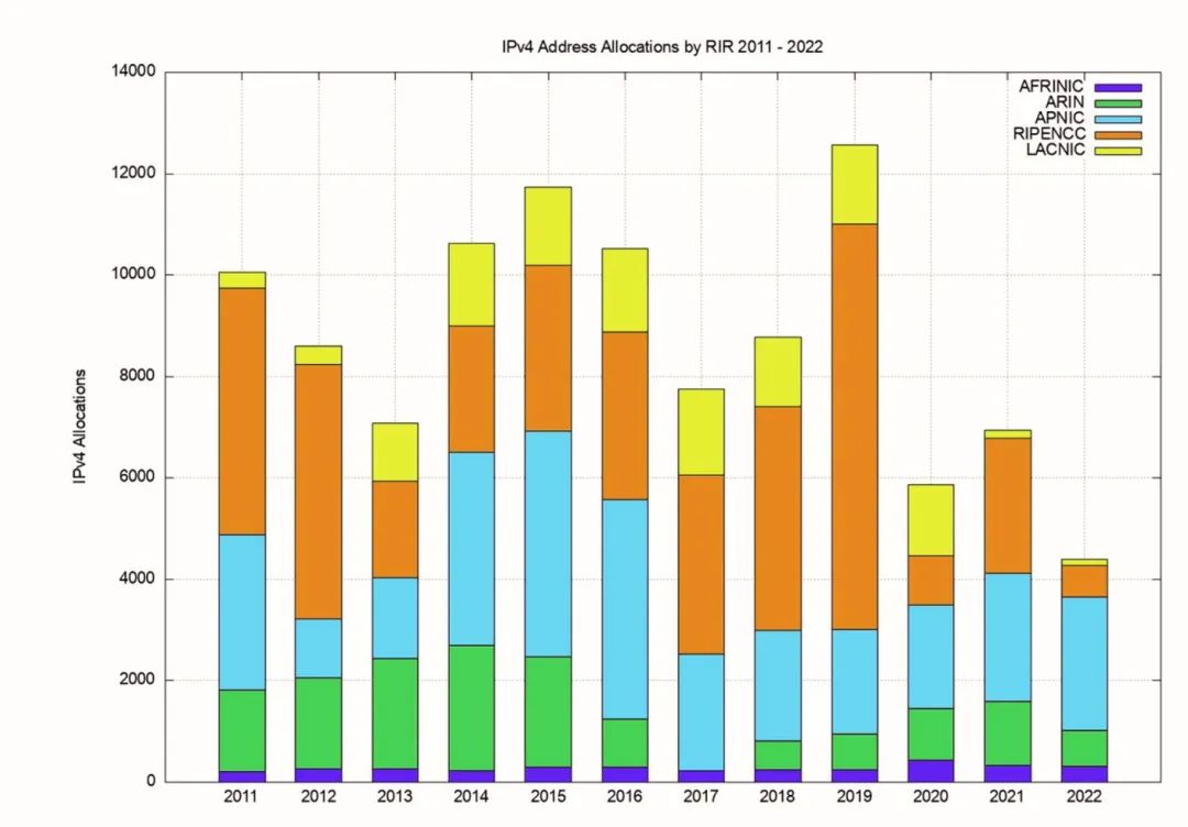 ip地址规划大全,全球ip地址分配一览表