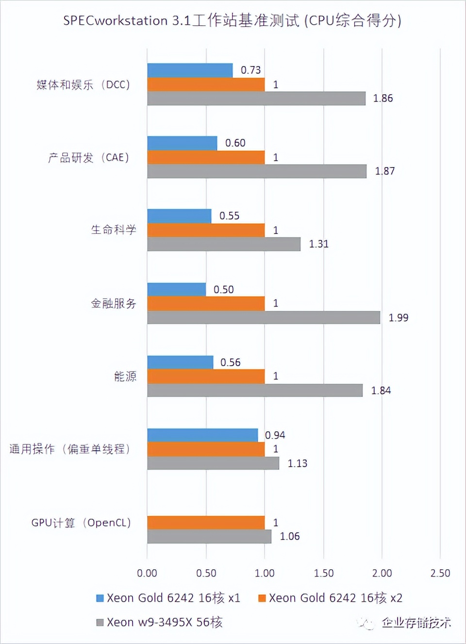 Xeonw9-3495X56核工作站测试,1：BenchMark解读与性能优化参考