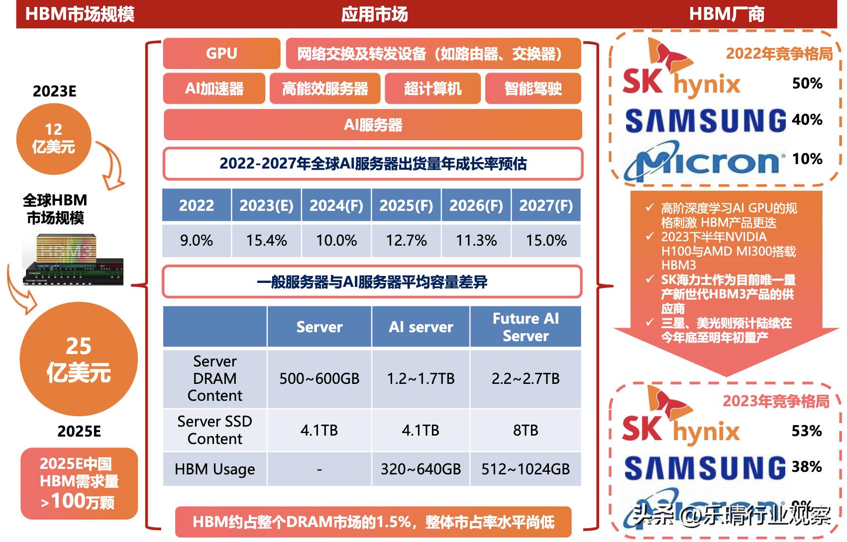 HBM需求井喷！新一代高速存储器，龙头先发优势凸显