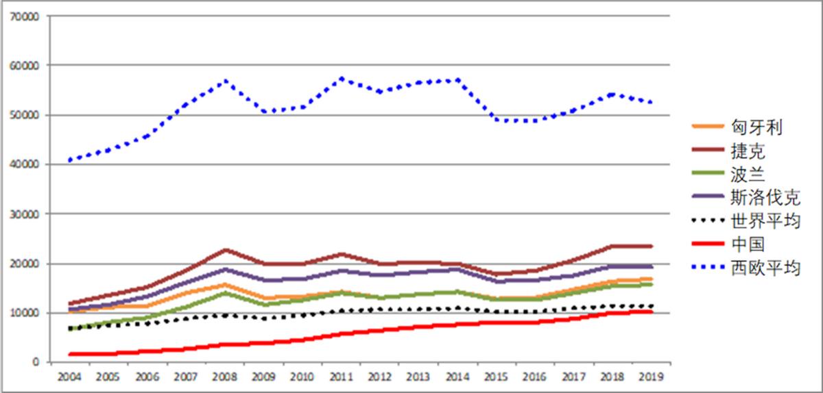 维谢格拉德集团总部,维谢格拉德和布拉格