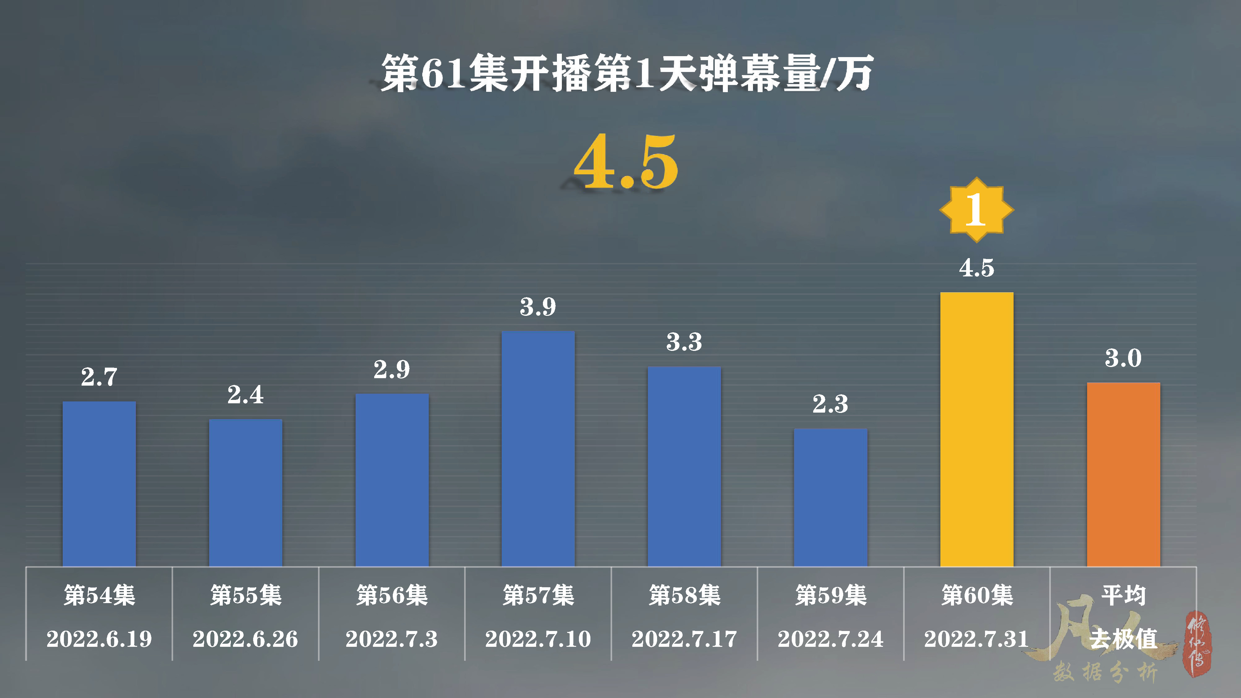 「凡人修仙传动漫」第61集太猛了！已经接连打破多个*放播**纪录