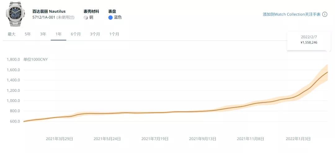 劳力士未来走势分析,劳力士2022新规