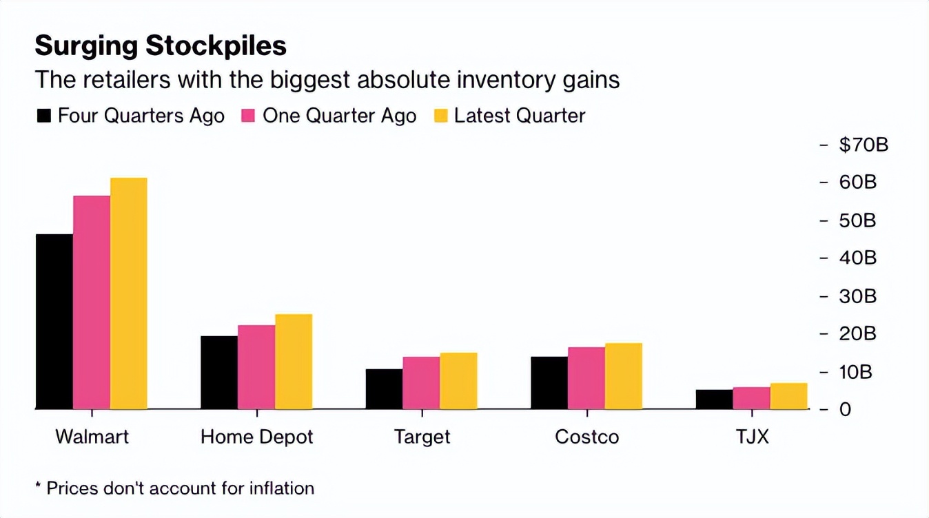 美国市场库存过剩，跨境电商要降价吗？
