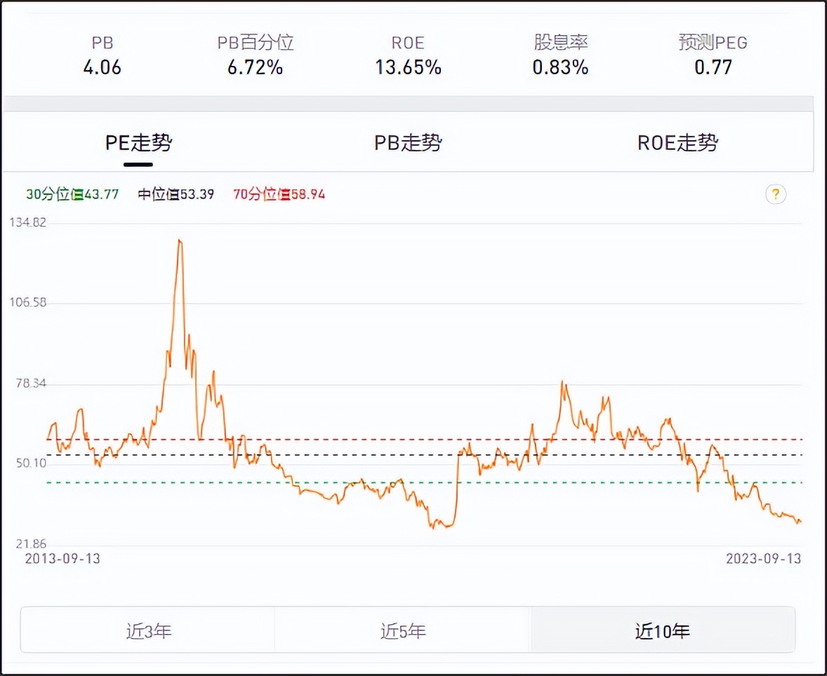 创业板指的底部在哪,创业板位置