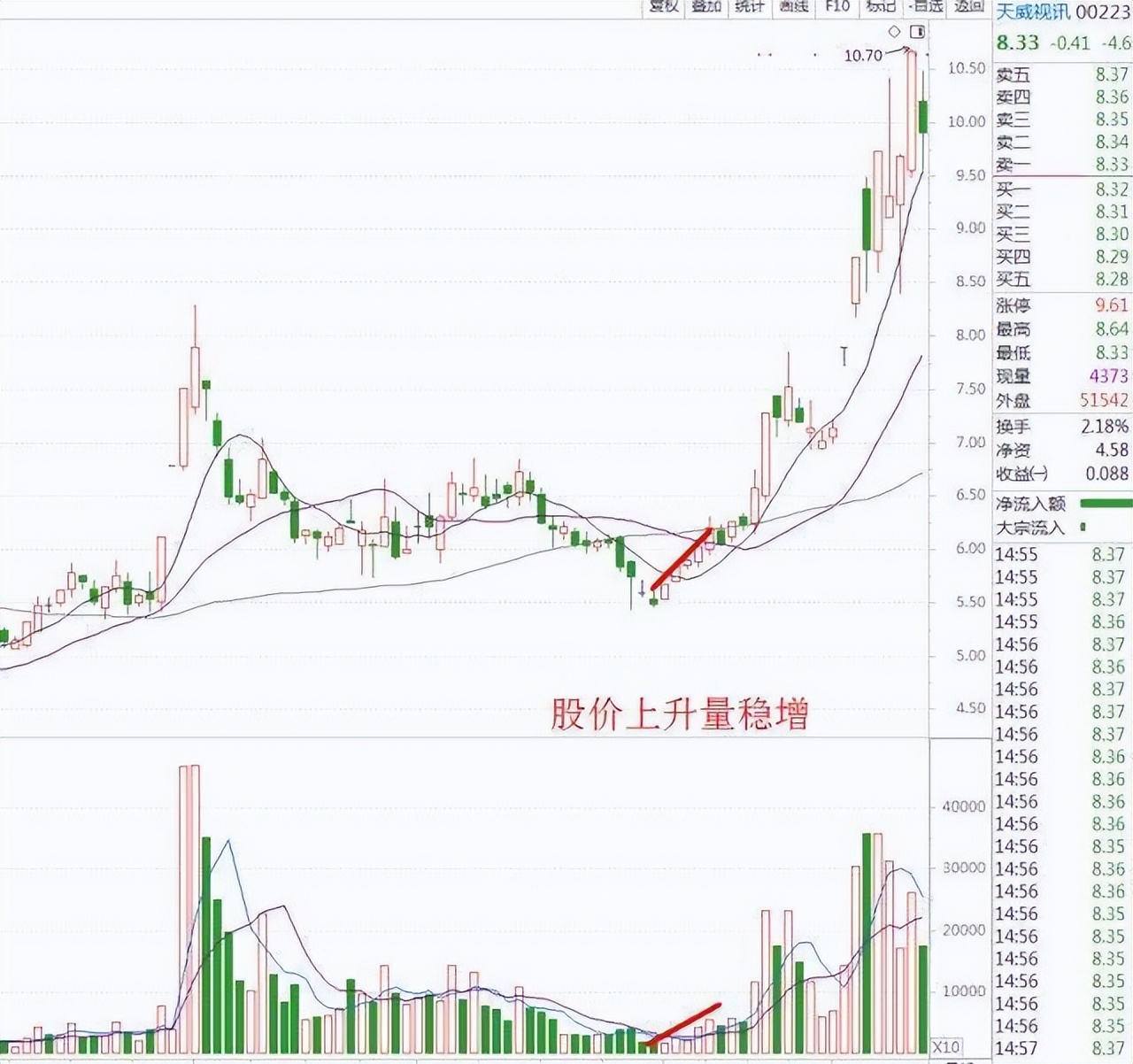 股市最会说话最不骗人指标成交量,股市中最好的炒股指标