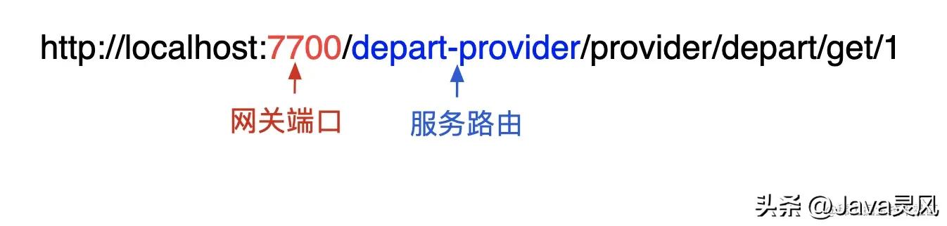 gateway网关基本使用,gateway网关核心功能