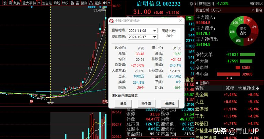 启明信息补涨龙头,启明信息后市分析