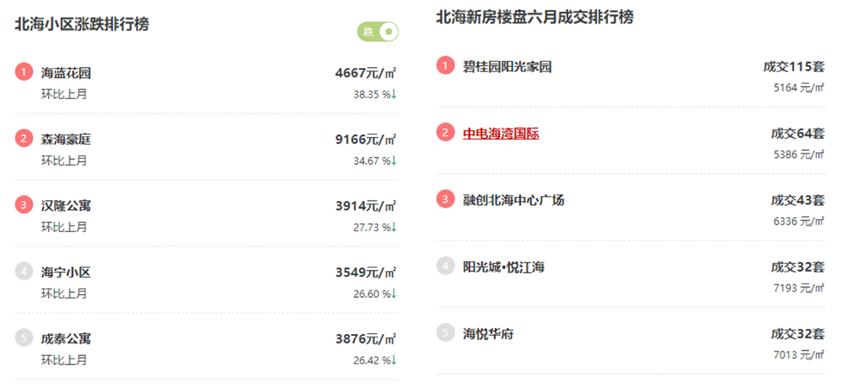 北海发展搞房地产,广西北海房地产案件