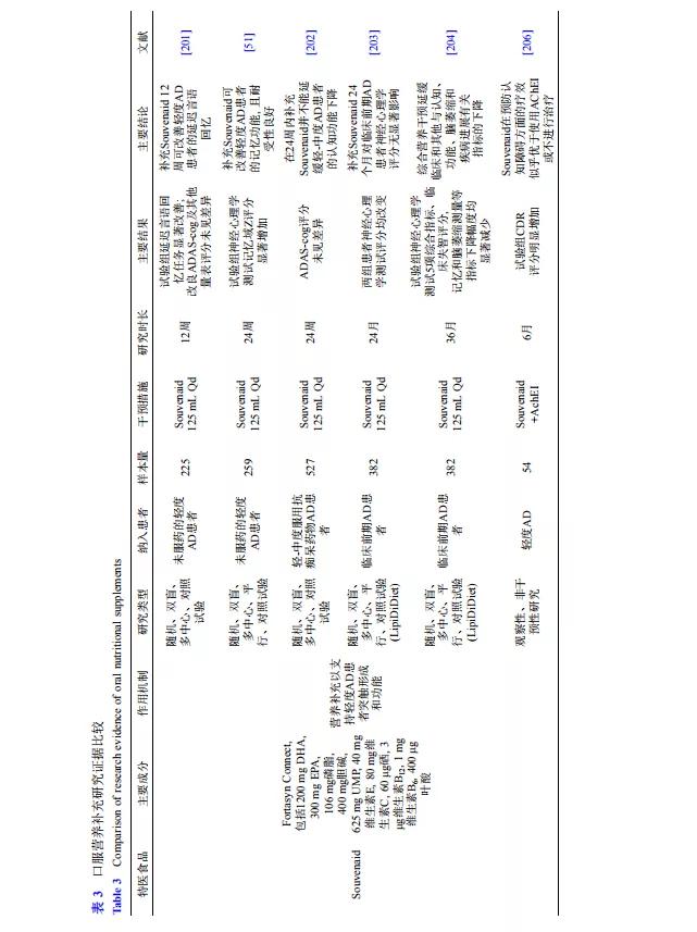 阿尔茨海默症需要补充哪些营养,阿尔茨海默病与营养