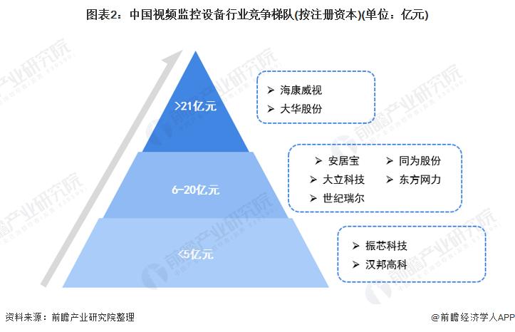 视频监控行业市场竞争格局,中国视频监控行业市场规模