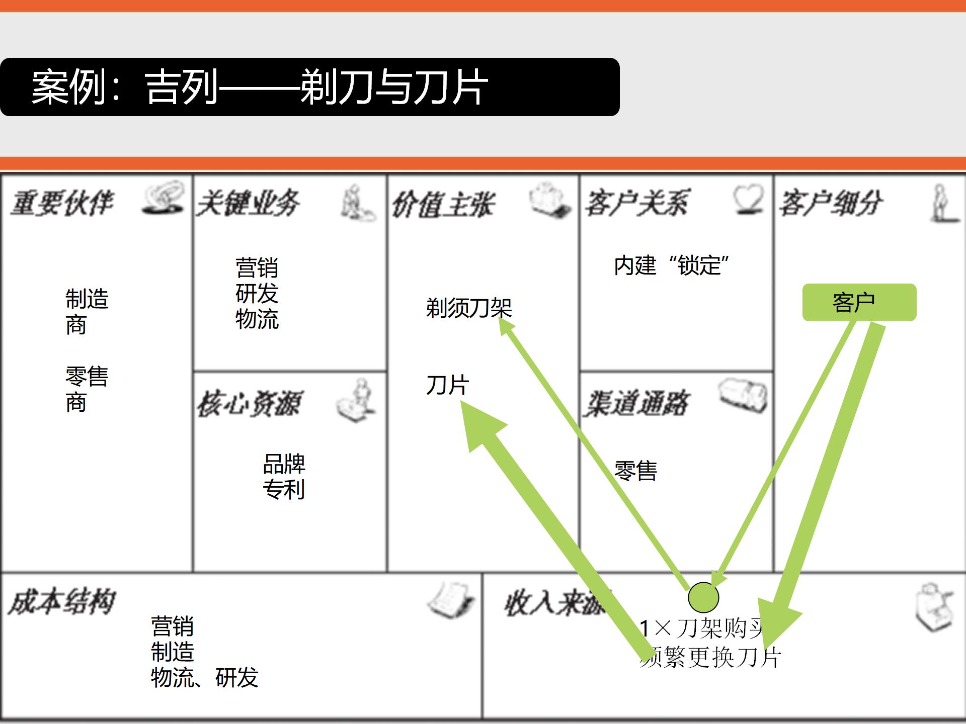 商业模式画布详细解读,商业模式画布图解读