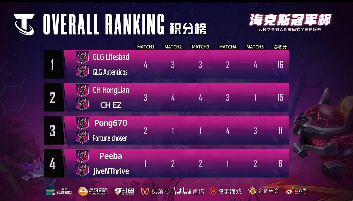 海克斯冠军杯双人赛冠军,海克斯双人杯冠军红莲