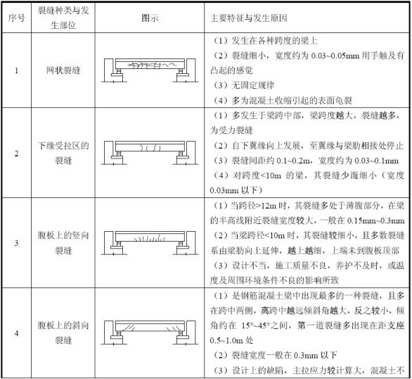 临沂桥梁裂缝修补加固,桥梁裂缝修复加固结构