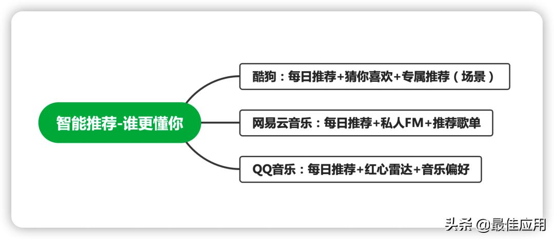 音乐app软件有哪些功能,最好用的音乐app还有更多功能