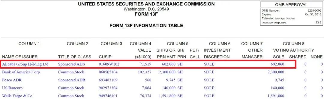 暴跌74%，阿里业绩“大变脸”？股神密友和千亿基圈顶流仍看好？