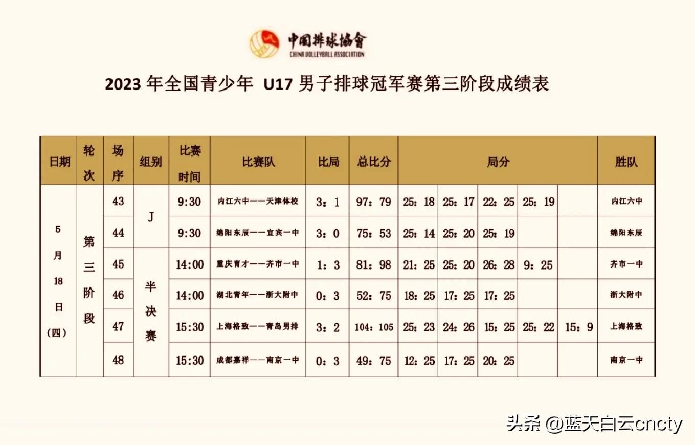 U17江苏男排再创奇迹，3:0掀翻四川挺进决赛，15岁仲其恒闪耀全场