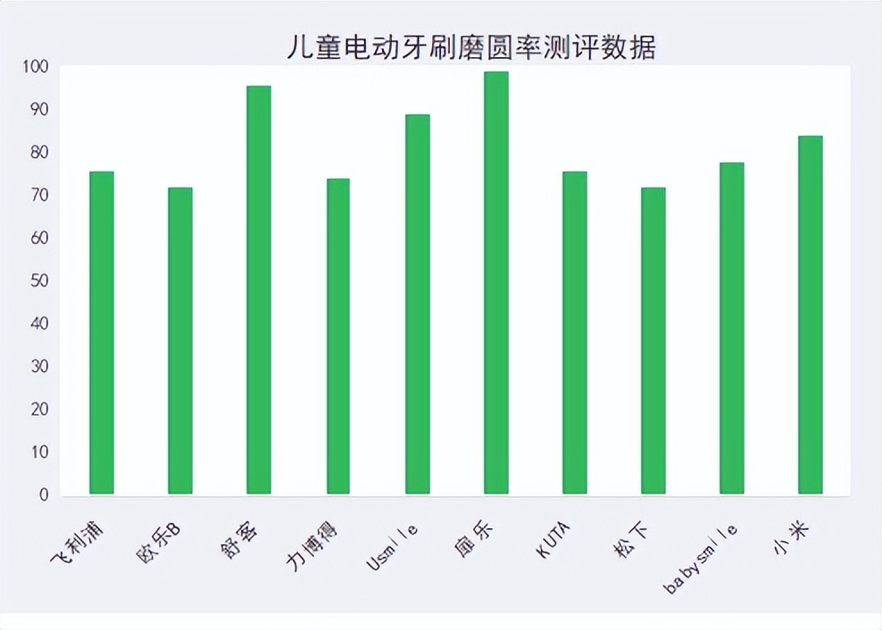 飞利浦电动牙刷推荐评测2023,usmile和飞利浦的电动牙刷哪个好用