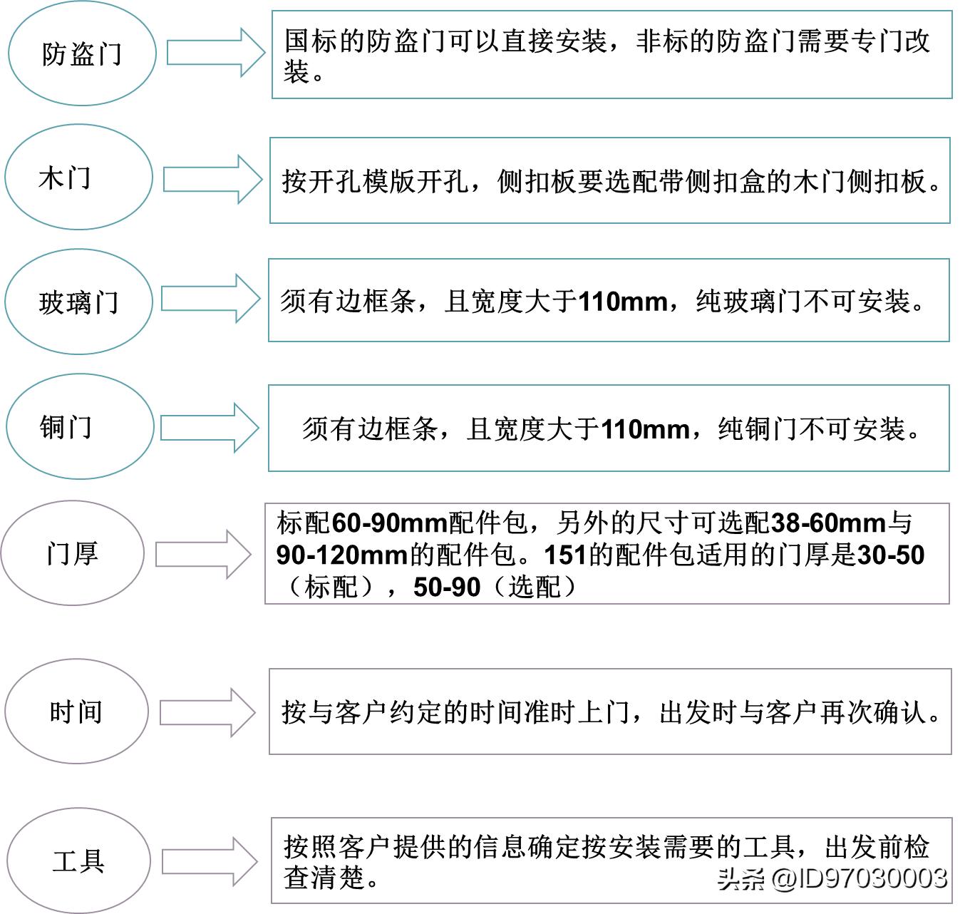 飞利浦ddl301指纹锁安装教程,飞利浦7100ds指纹锁怎么安装