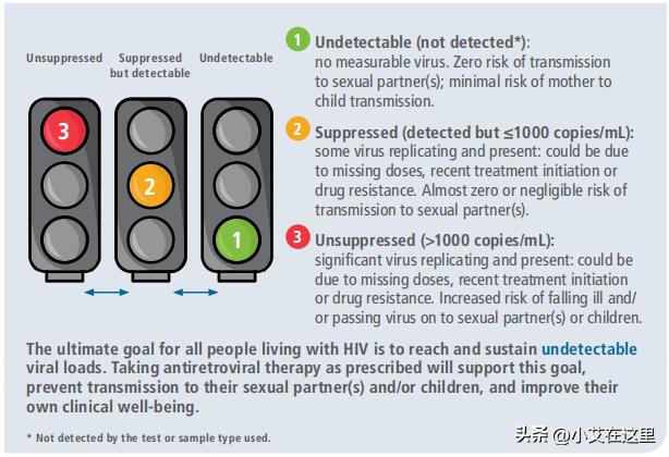hiv病毒载量高有什么症状,hiv病毒载量准确率高吗