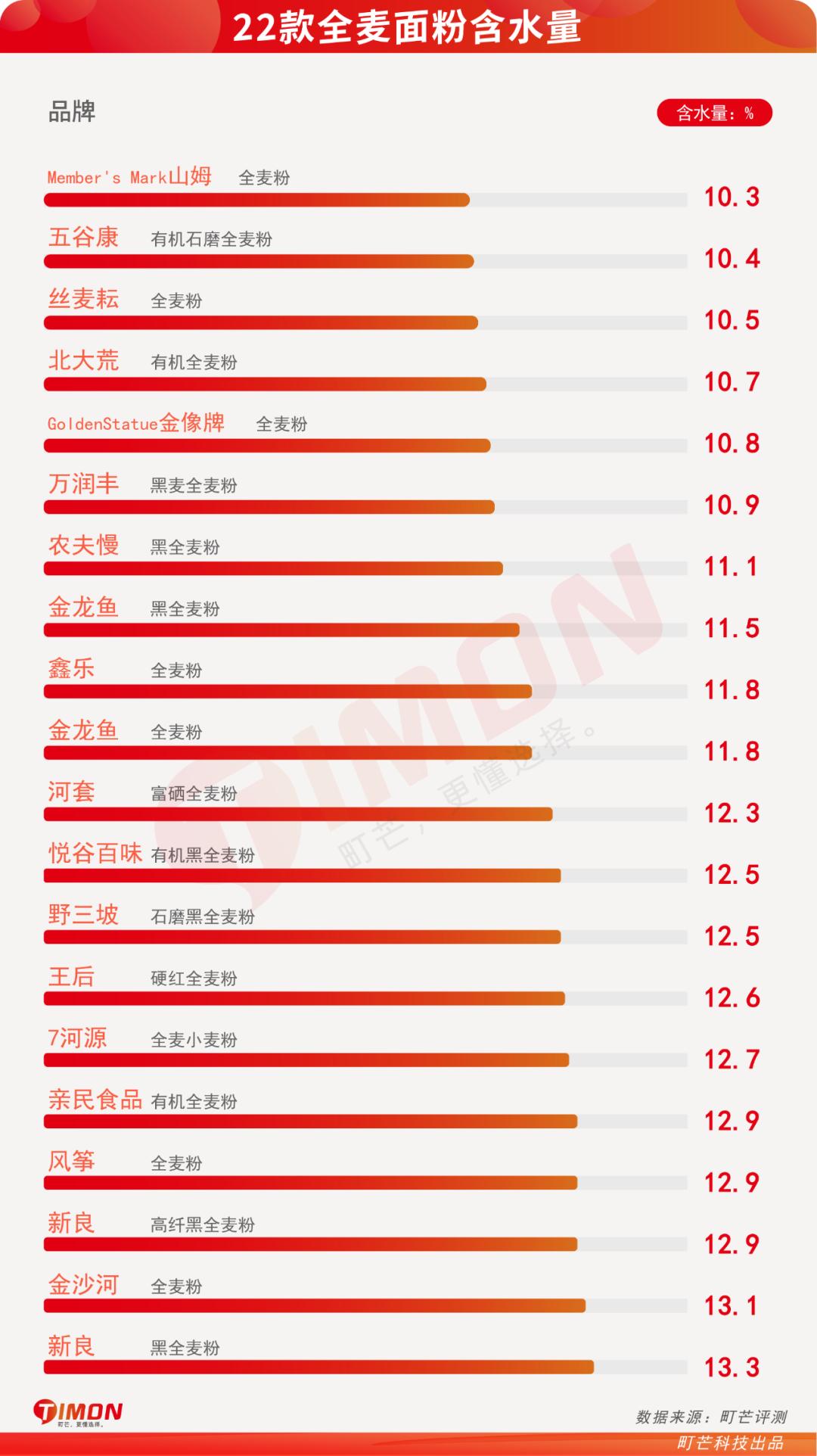 全麦粉热销排行榜,全麦粉100%全麦测评