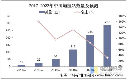加氢站产业链前景,加氢站发展前景