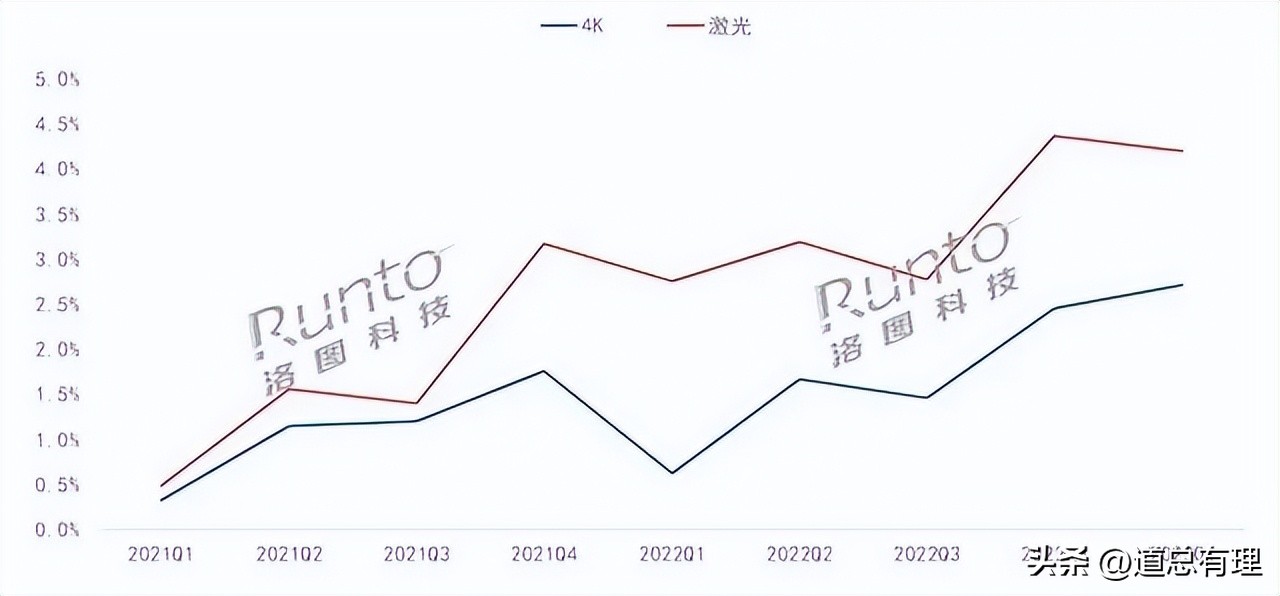 极米p坚果,极米坚果中间黄一块