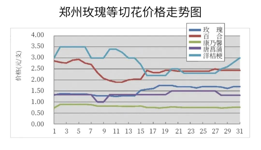 KIFA广州沈阳成都郑州昆明台北日本7月切花|行情