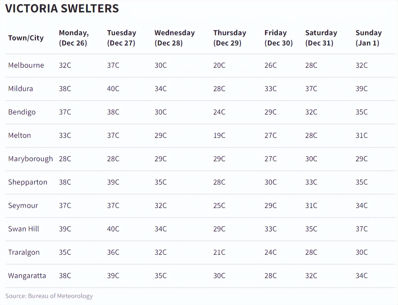 墨尔本气温骤降至零下,墨尔本现时温度