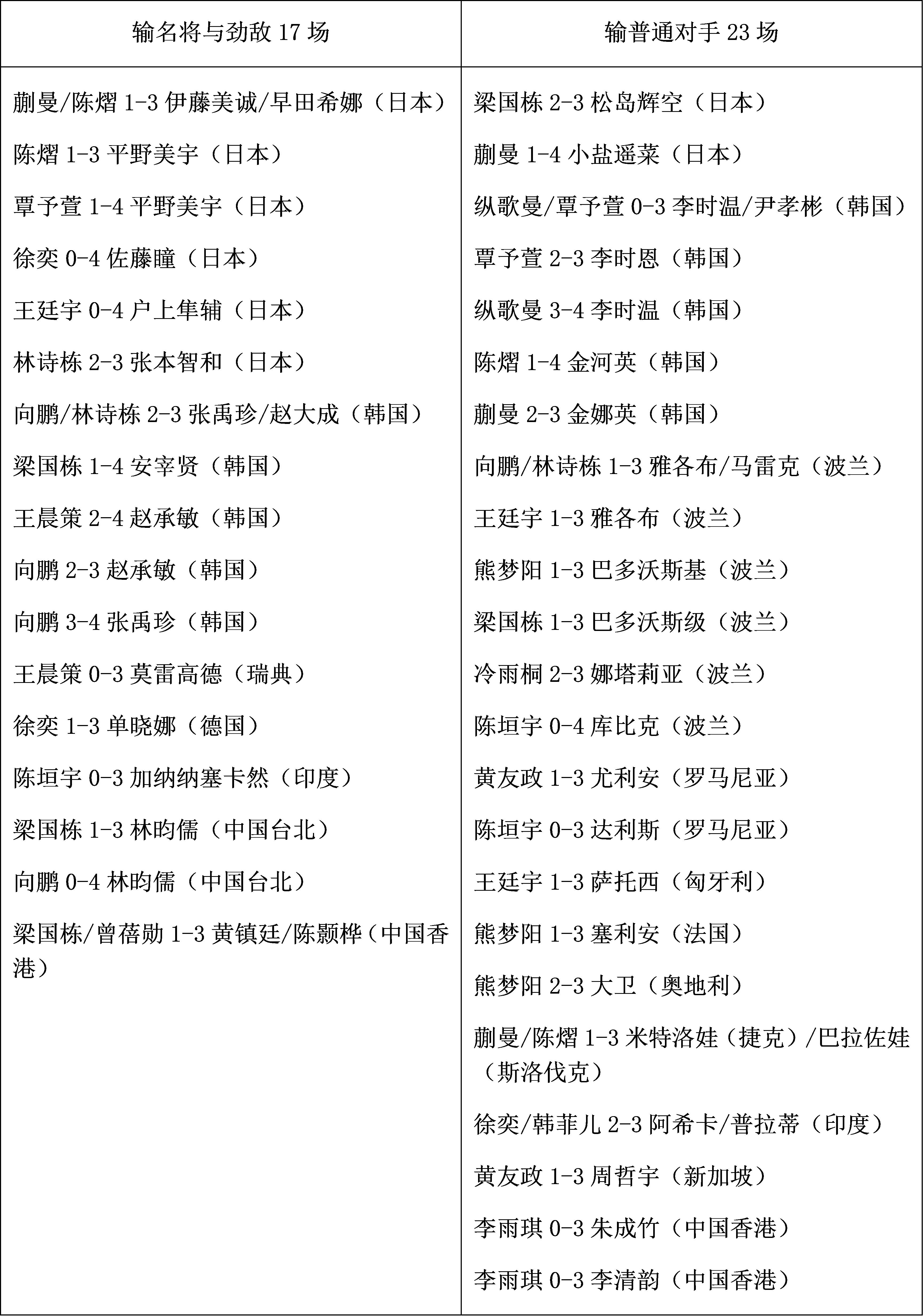 国乒爆冷四连败,国乒再爆冷苦战七局无缘决赛