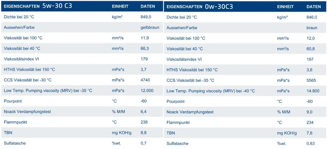 汽油机油0w和5w有什么区别,为什么现在都是0w开头机油