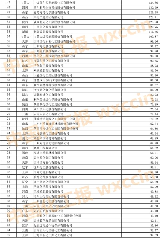 2023中国石油和化工企业500强,2023中国石化企业500强排行榜