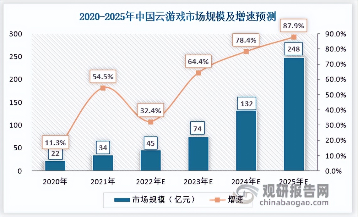 云游戏现状分析和痛点分析,中国云市场趋势