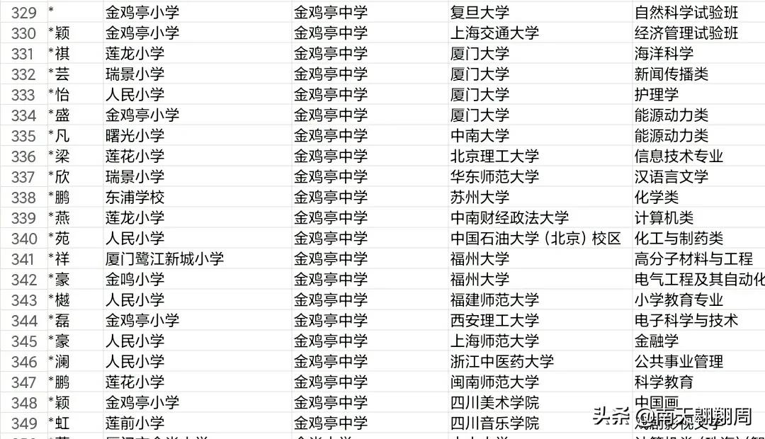 厦门金鸡亭学区房,思明学区房规划