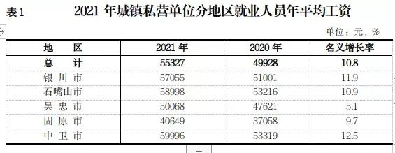 2023年宁夏职工月平均工资为多少,2021年宁夏在岗职工平均工资