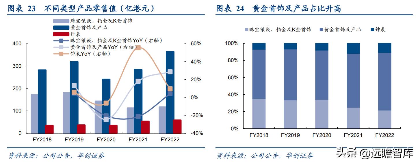 百年传承周大福,传承经典珠宝周大福