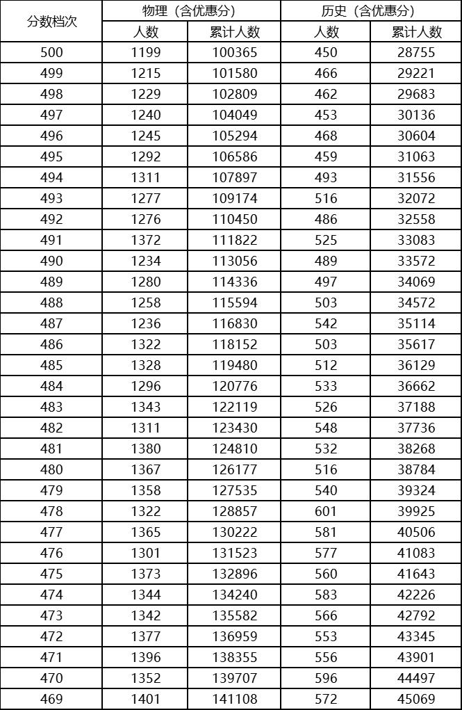 2023年河北高考700分以上多少人,2023年河北整体高考情况分析
