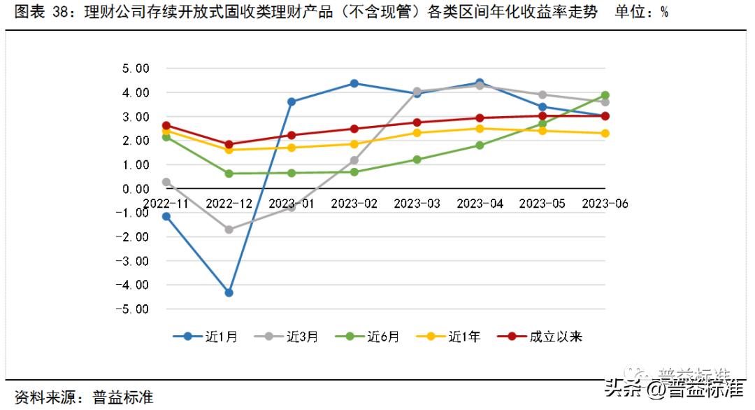 银行理财产品收益率走势,银行理财产品收益率连续5周下跌