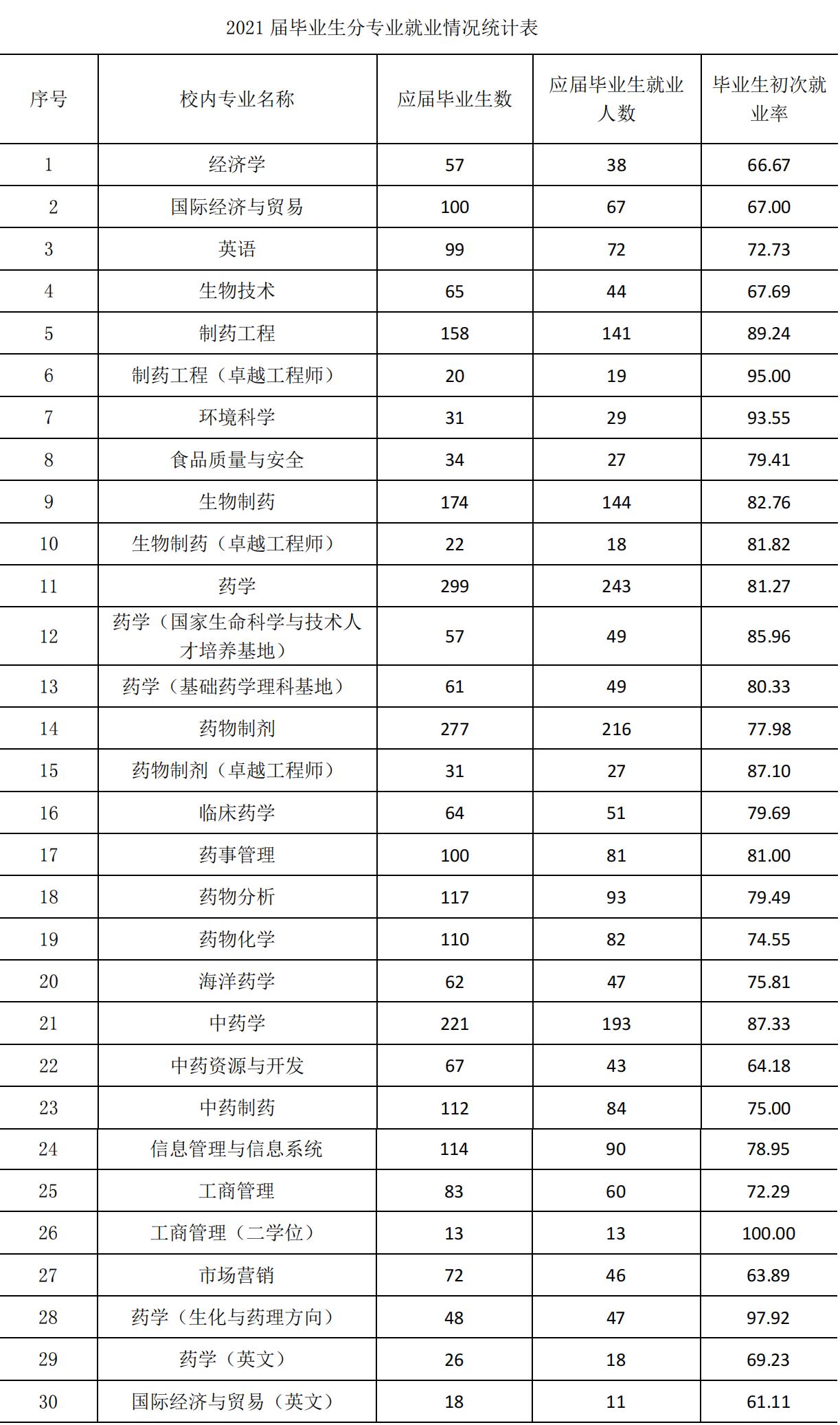 中国药科大学：位于江苏南京，众多与“药”相关的专业该怎么选？