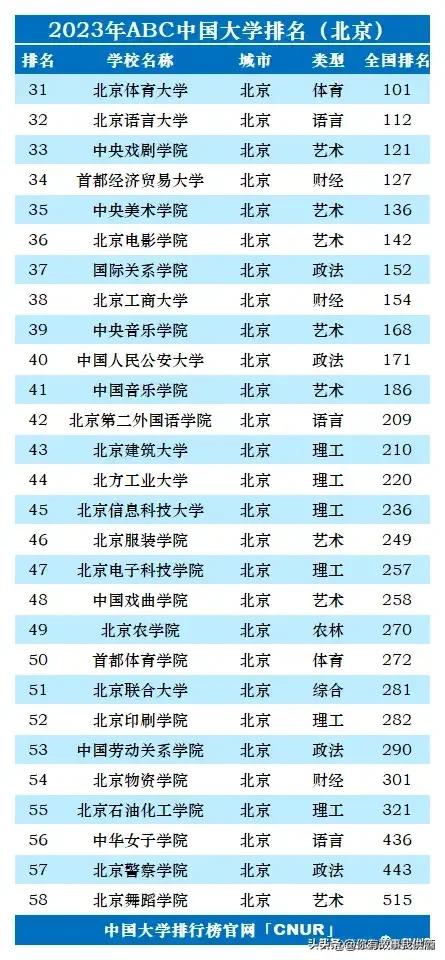 2023年全国各省大学个数排名,2023中国大学排行榜公布图文
