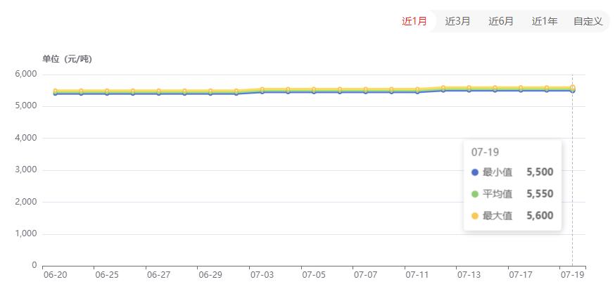 塑市“滑铁卢”，果然涨的高跌的快....但交投氛围好转，有望上调
