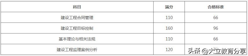监理工程师报考资格在线查询,监理工程师查分网址