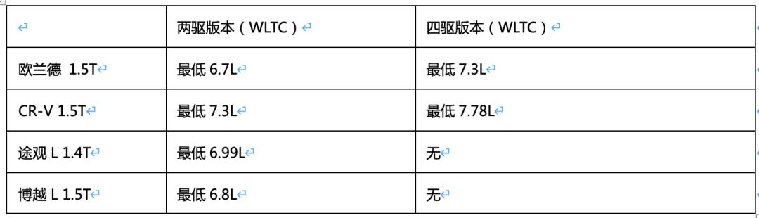 欧蓝德跟同级别suv对比差在外哪里,20万级城市suv四驱强者欧蓝德