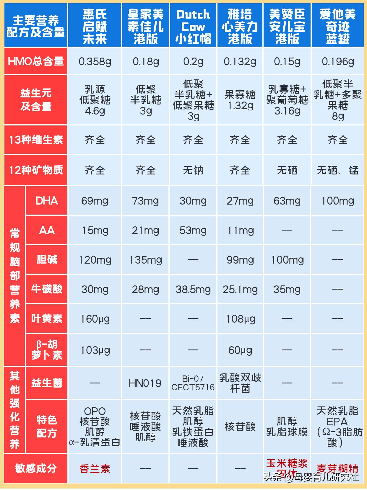 hmo奶粉测评,6岁奶粉测评排行榜