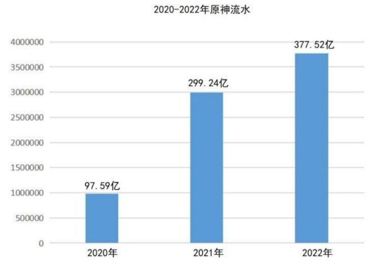 三家共赚2800亿,腾讯网易米哈游如何迈过“2022这道坎”