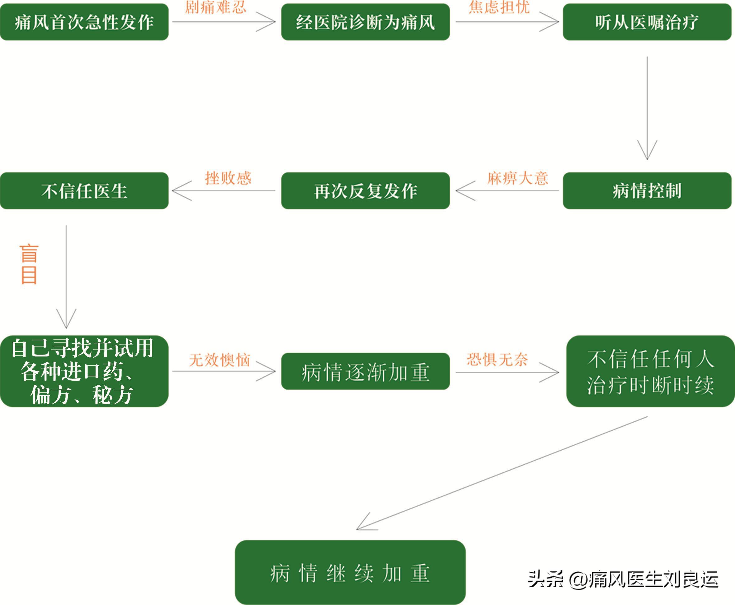 痛风尿酸平稳可停药吗,痛风有救了才10天尿酸就降下来了