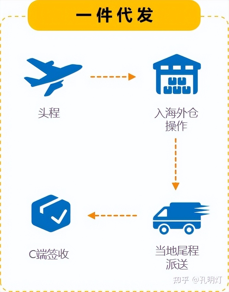 什么是海外仓运营模式,有海外仓与没有海外仓的区别