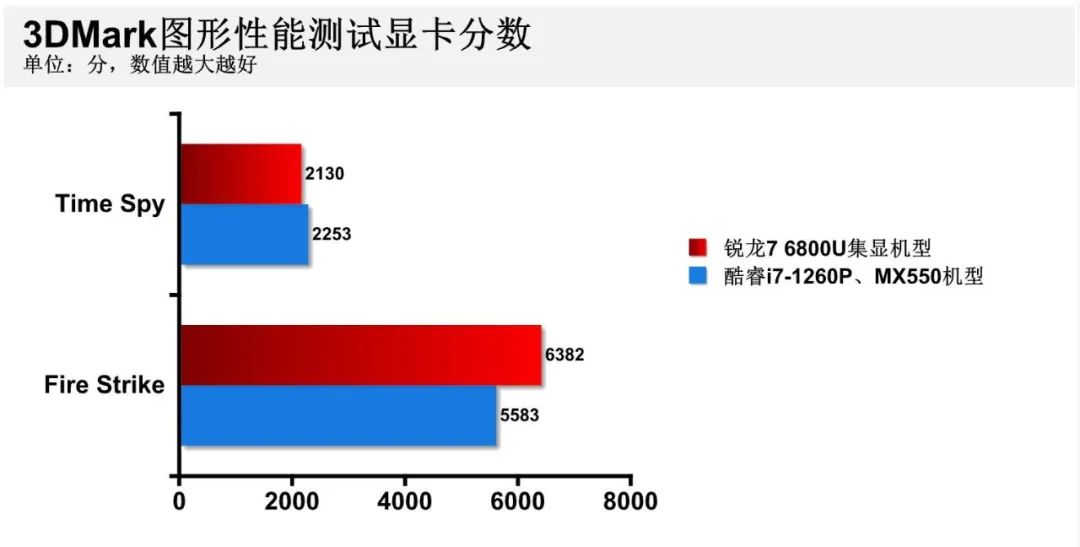 游戏本12代i5和锐龙r7-6800对比,12代酷睿i5和锐龙r76800h续航